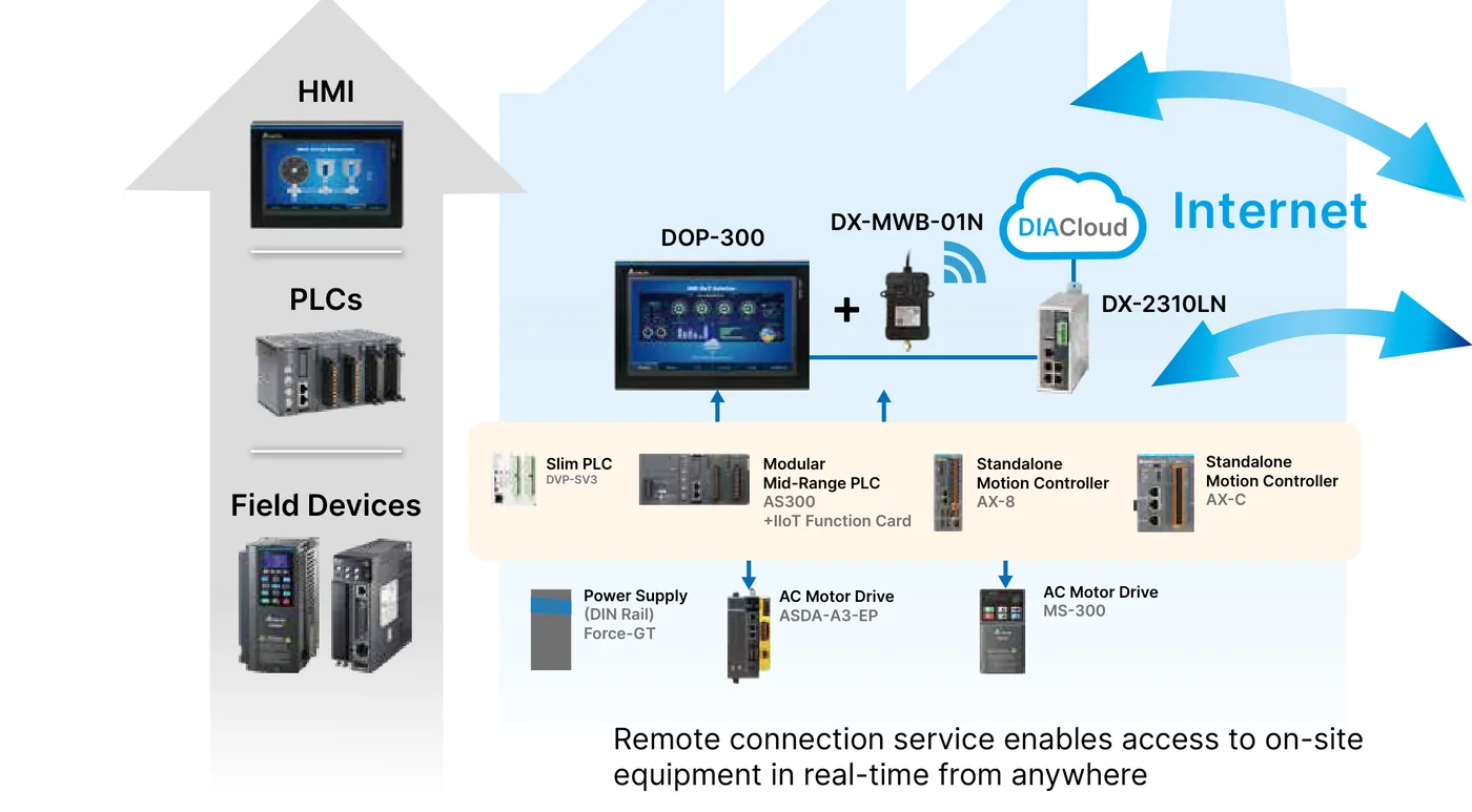 IIoT структура с DOP-300, донгъл DX-MWB-01N и DIACloud