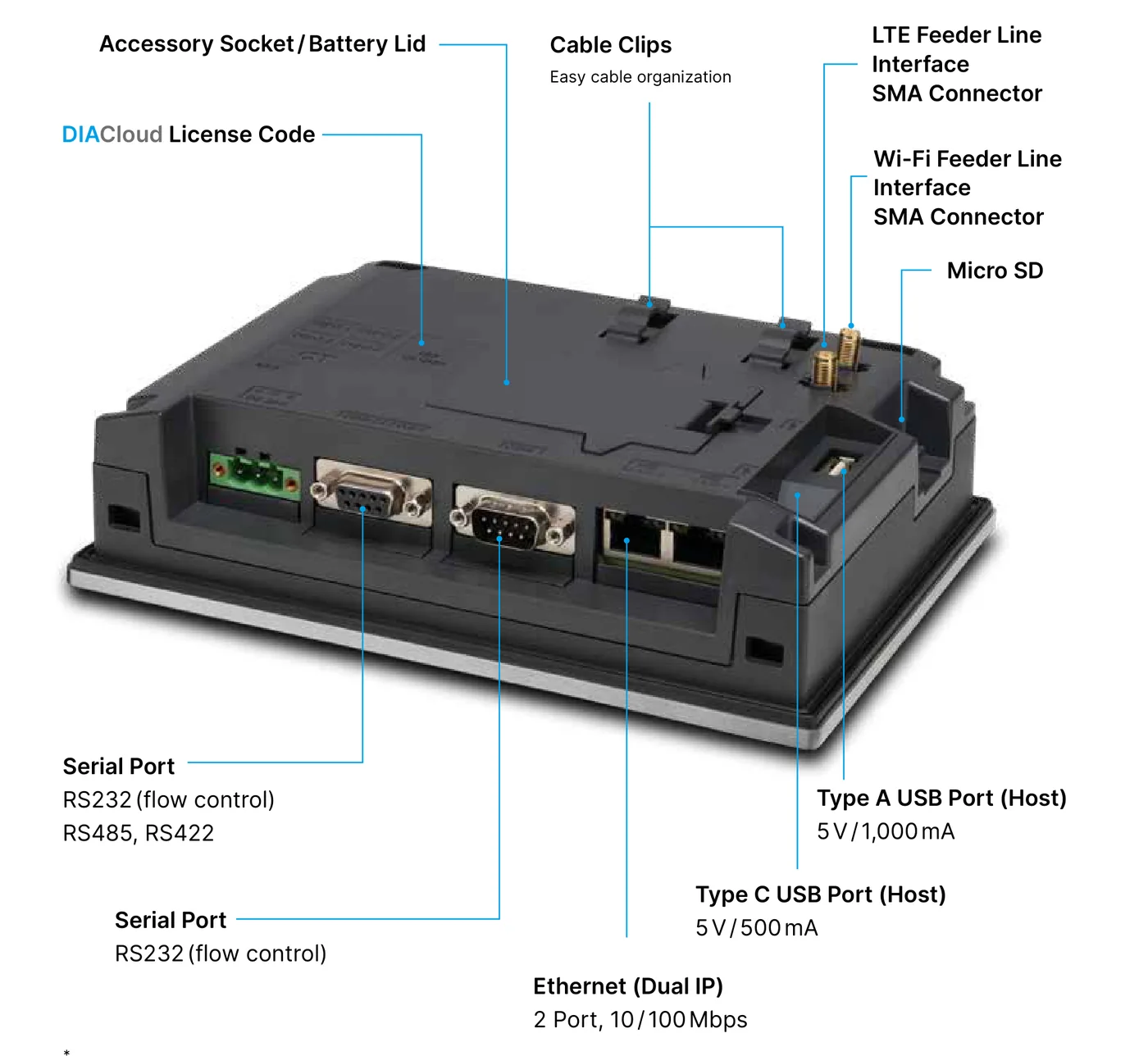 DOP-300S отзад: COM портове, два Ethernet, USB-A, USB-C, Micro SD, гнездо за антена